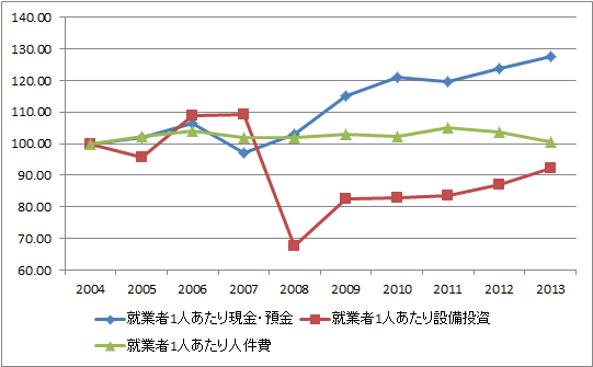就業者1人あたり現預金・人件費・設備投資推移