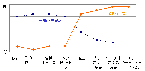 戦略キャンバスの例