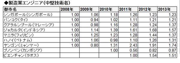 ASEAN賃金推移(相対・表)_製造業エンジニア(中堅技術者)