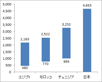 【アフリカ】中間管理職賃金（月額）