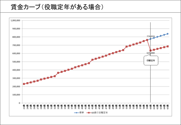 ⑧賃金カーブ(役職定年がある場合)
