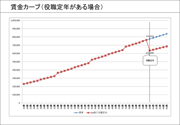 ⑧賃金カーブ（役職定年がある場合）