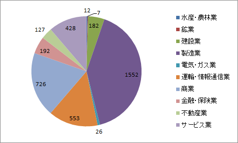 上場企業業種別企業数