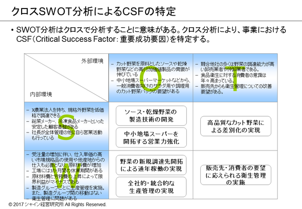 クロスSWOT分析によるCSFの特定