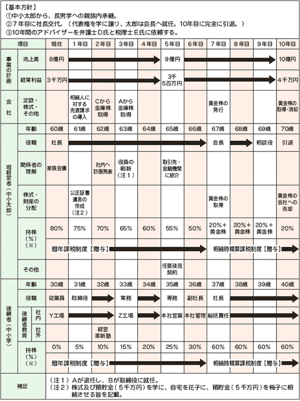 事業承継計画表