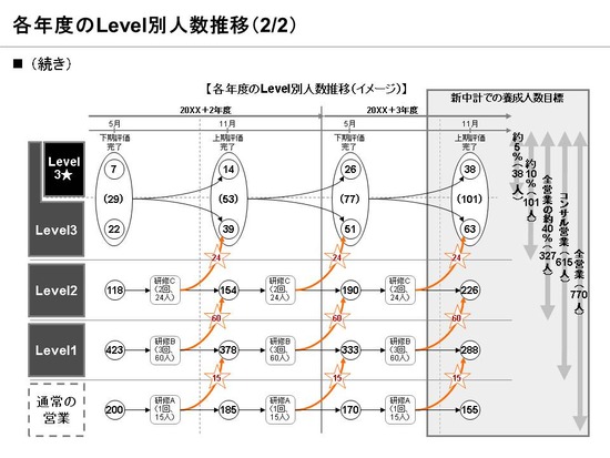 経営戦略と連動した人材育成計画(2)