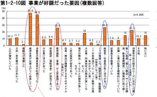 ⑩事業が好調だった要因