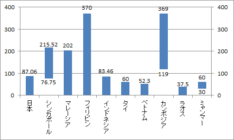 ASEAN通信費比較（2012年）（月額費用）