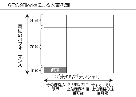 GEの9Blocks(人事評価制度)
