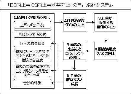 ES向上⇒CS向上⇒利益向上の自己強化システム