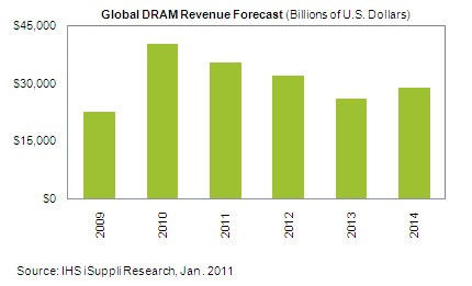 DRAMԾ쵬Ͽܡ2009-14ǯ11ǯͽ¬