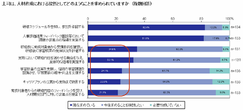 人材育成における上司の役割