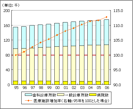 医療施設(病院・診療所)数の推移(グラフ)