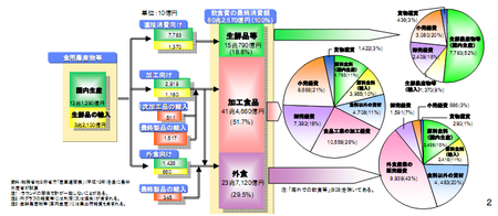食糧供給コストの構造