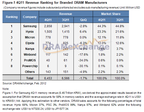 2011ǯ4Q_DRAMDRAMeXchange