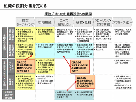 業務プロセスから組織設計へ
