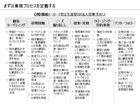 まずは業務プロセスを定義する