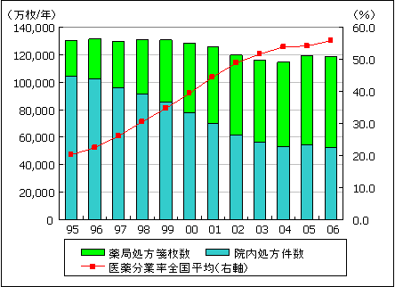 薬局処方箋数・医薬分業率の推移(グラフ)