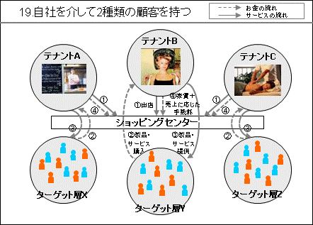 ショッピングセンターのビジネスモデル