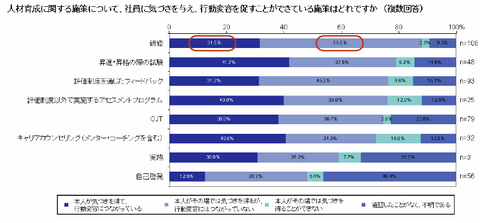 気づきから行動変容まで至っていない研修