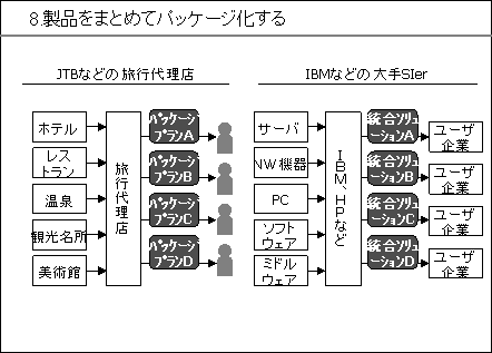 (8)製品をまとめてパッケージ化する