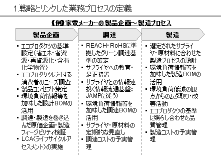 1_戦略とリンクした業務プロセスの定義