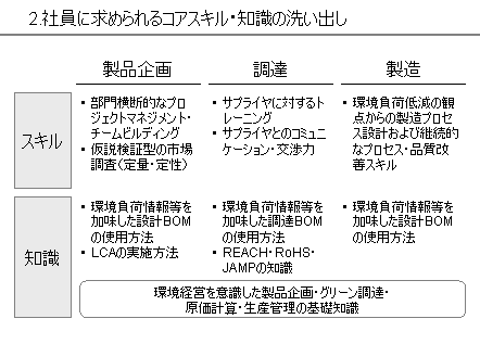 2_スキル・知識の洗い出し