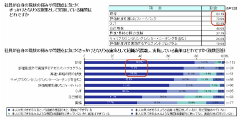 気づきを得るには研修が有効