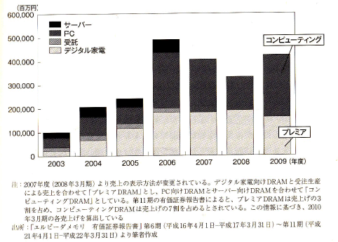 エルピーダ業績推移(製品別)