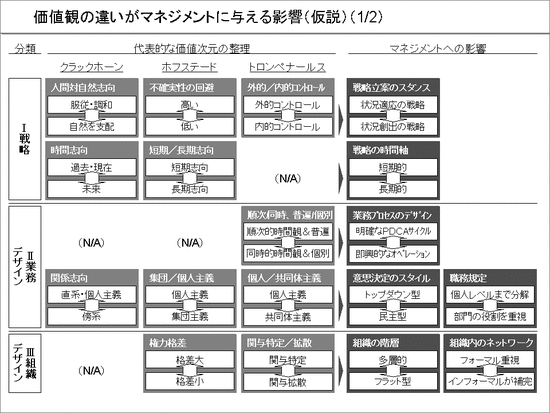 価値観とマネジメントの関係(1)