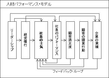 人材パフォーマンス・モデル(モチベーションと業績の関係)