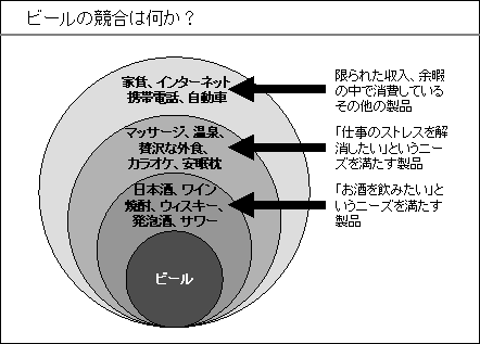 ビールの競合は何か?