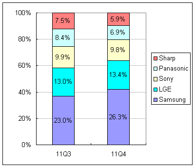 薄型テレビの世界シェア(2011Q3-Q4)