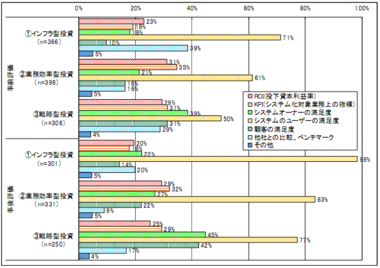 投資タイプ別・採用されているIT投資評価の方法
