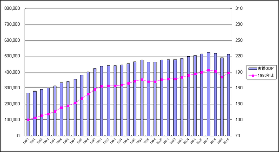 実質GDPの推移(1980年〜2010年)
