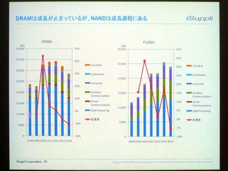 DRAM・NANDフラッシュ市場規模推移(用途別、2008-14)