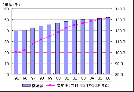 薬局数の推移(グラフ)