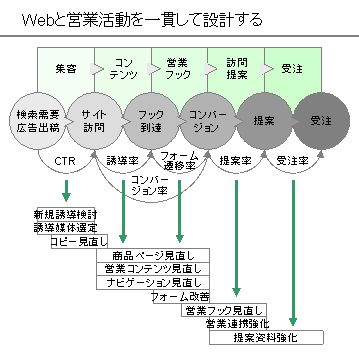Web営業プロセス