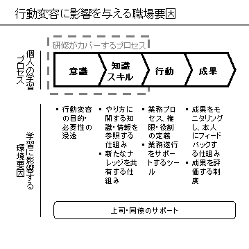 行動変容に影響を与える職場要因