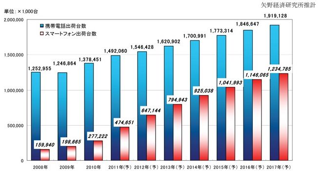 携帯電話出荷台数推移(2008-17、スマートフォン含む)