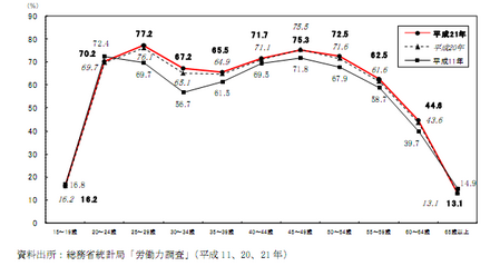 平成21年版働く女性の実情