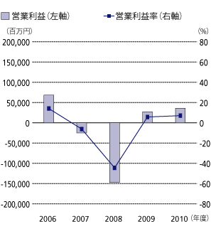 エルピーダの営業利益推移