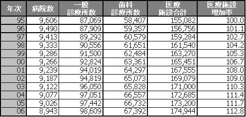 医療施設(病院・診療所)数の推移(表)