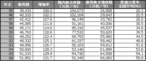 薬局・処方箋数の推移(表)