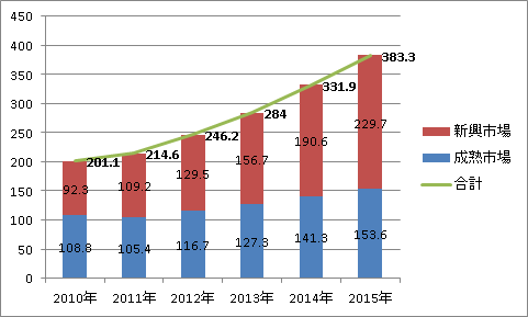 ノートPCの出荷台数推移(2010-15、2011以降は推計)