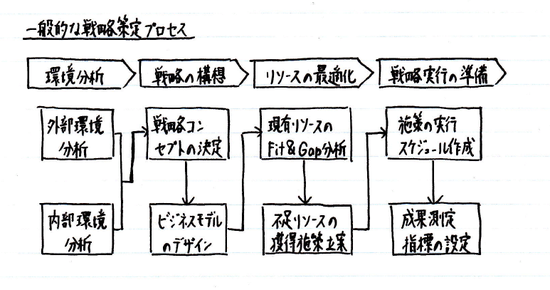 戦略策定プロセス
