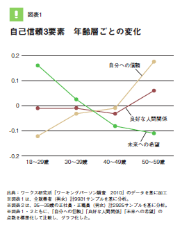 自己信頼3要素 年齢層ごとの変化