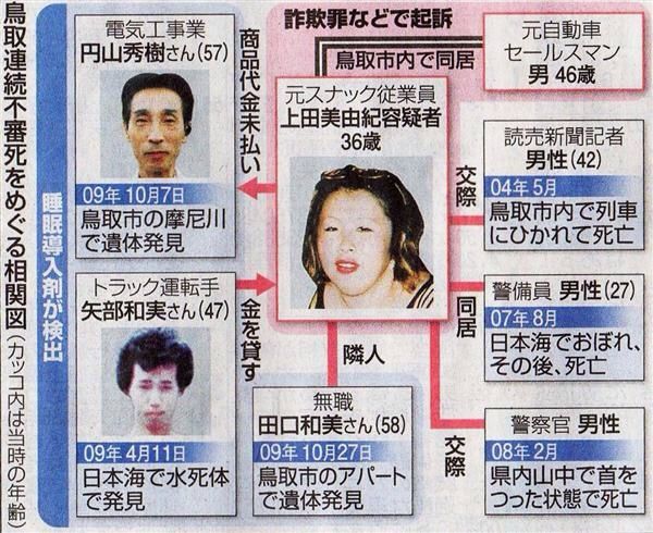 鳥取不審死事件の容疑者上田美由紀 死刑確定 2ch Sc コピペnews