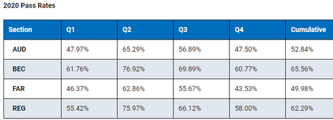 USCPA pass rate