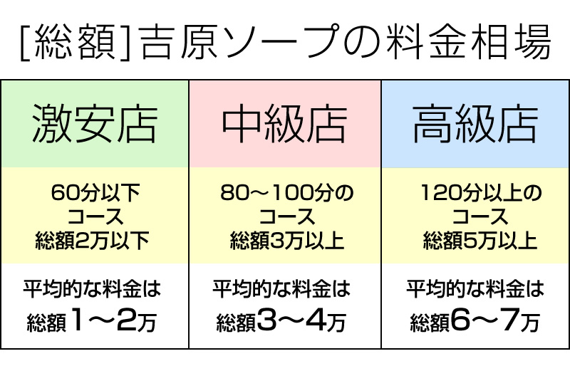 吉原ソープ　料金のしくみ・総額料金